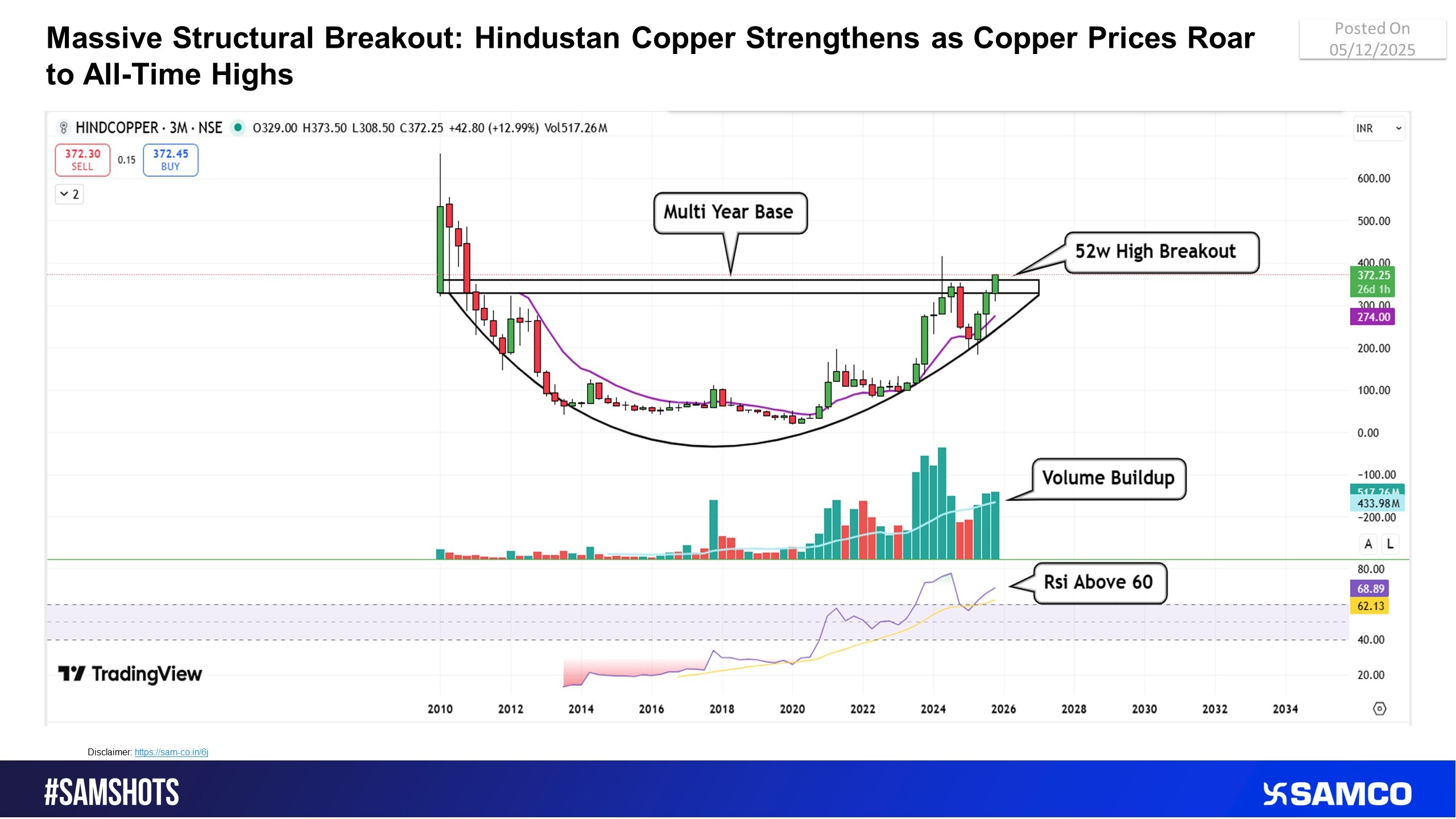 Long-Term Bullish Structure Ignites in Hindustan Copper Amid Soaring Global Copper Prices